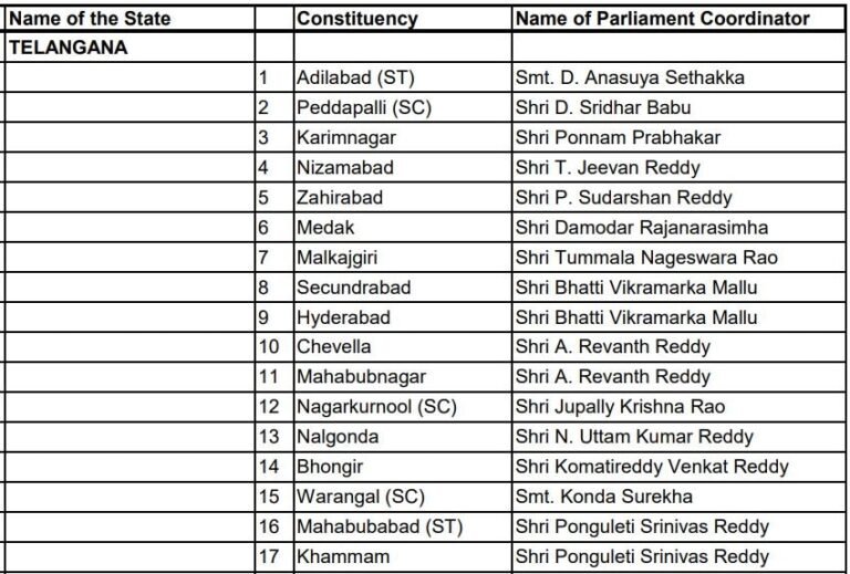 AICC appointed coordinators for AP and Telangana Parliament seats